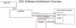 CNC Software Architecture