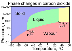 Dry ice changing phases - GIF-carbondioxidephases.png