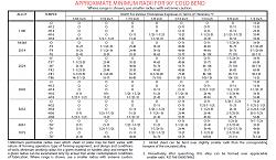 useful charts or calculators for working metals and other materials-approximate-minimum-radii-90-degree-cold-bend-aluminum-alloys.jpg