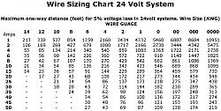 Warning: Power Cables Are NOT The Same! (4K)-wire-sizing-chart-24-volt-system.jpg