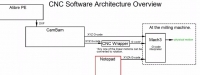 CNC Software Architecture