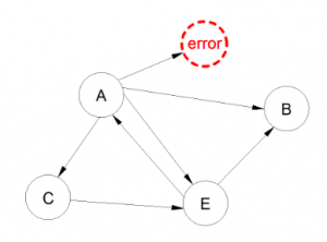 Complex System Troubleshooting Method